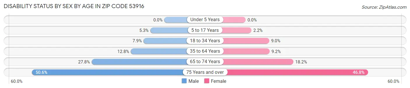 Disability Status by Sex by Age in Zip Code 53916