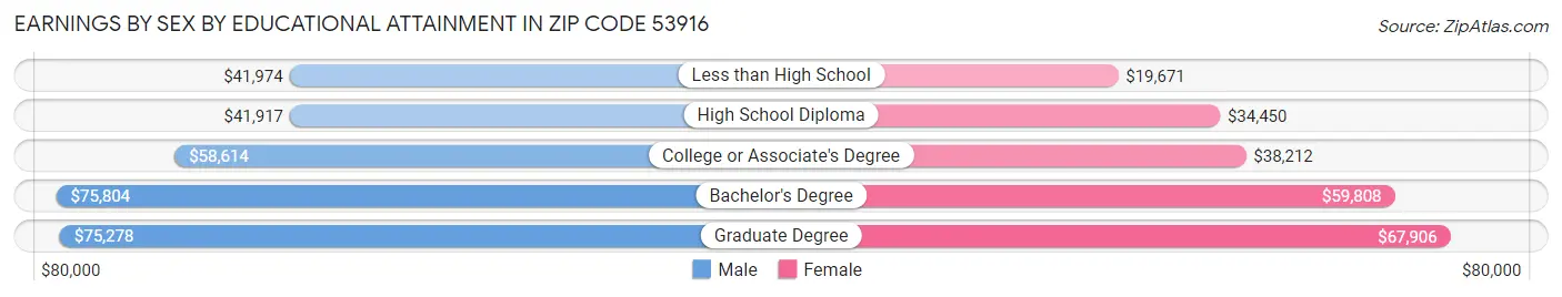 Earnings by Sex by Educational Attainment in Zip Code 53916