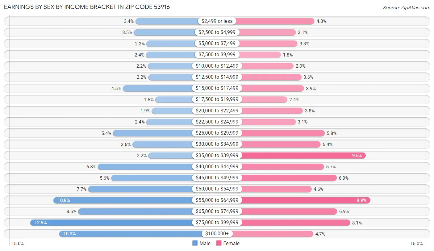 Earnings by Sex by Income Bracket in Zip Code 53916