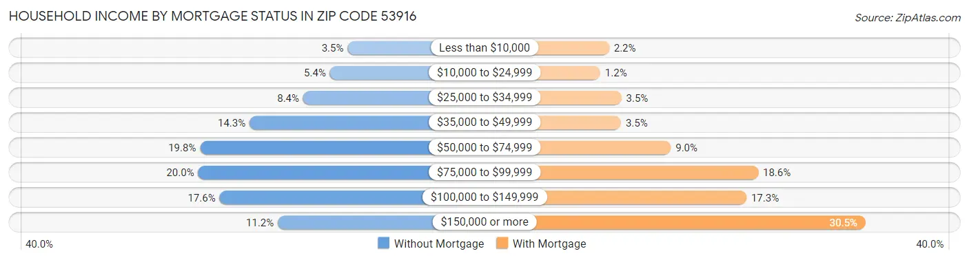 Household Income by Mortgage Status in Zip Code 53916
