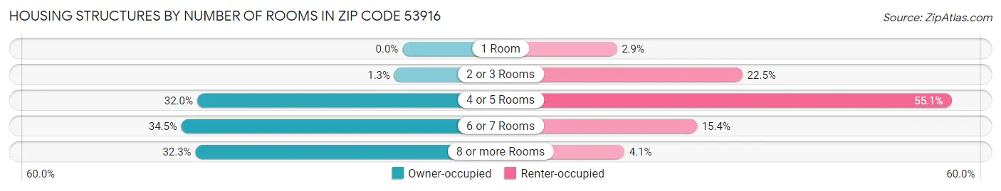 Housing Structures by Number of Rooms in Zip Code 53916