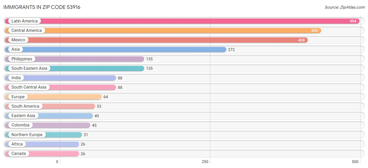 Immigrants in Zip Code 53916