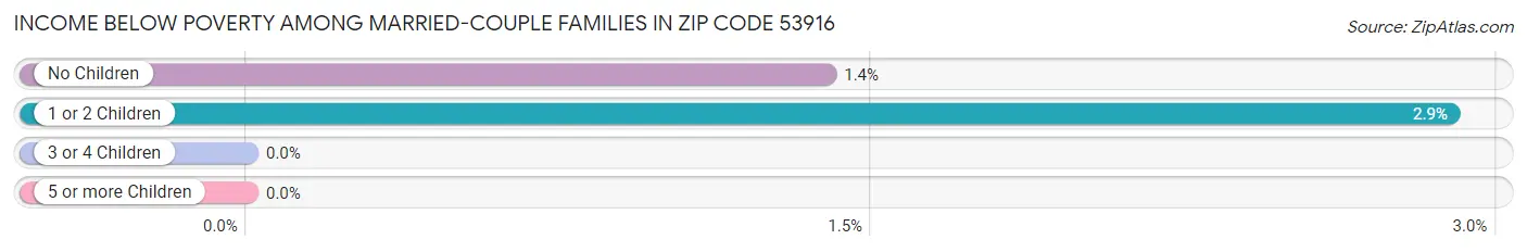 Income Below Poverty Among Married-Couple Families in Zip Code 53916