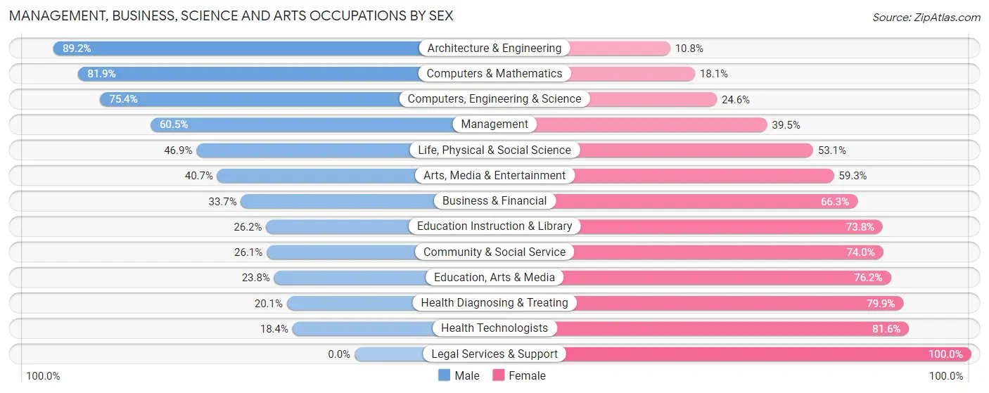 Management, Business, Science and Arts Occupations by Sex in Zip Code 53916