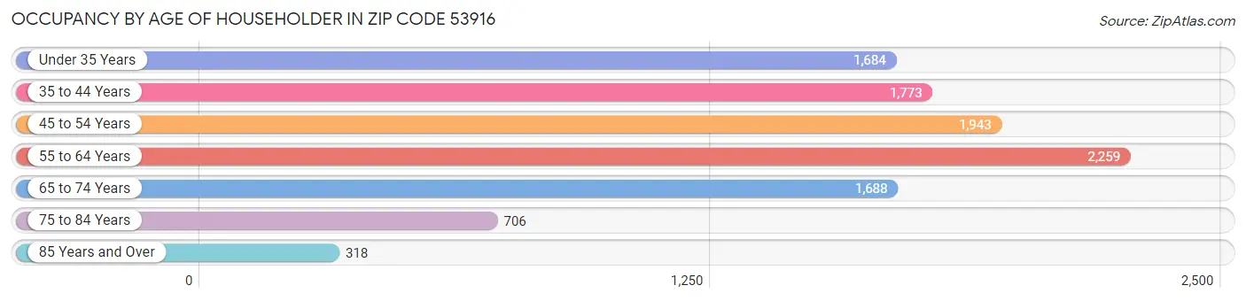 Occupancy by Age of Householder in Zip Code 53916