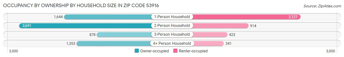 Occupancy by Ownership by Household Size in Zip Code 53916