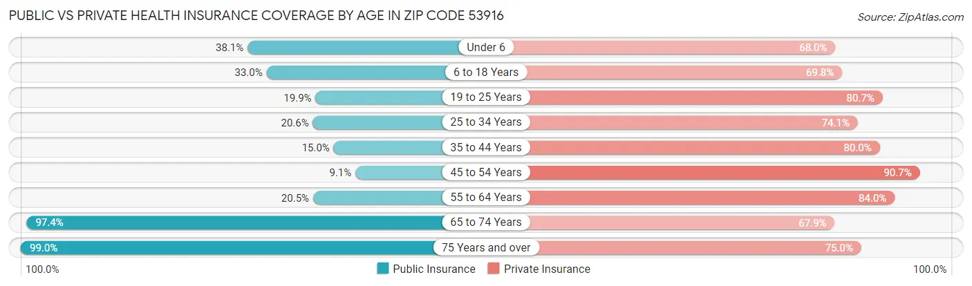 Public vs Private Health Insurance Coverage by Age in Zip Code 53916