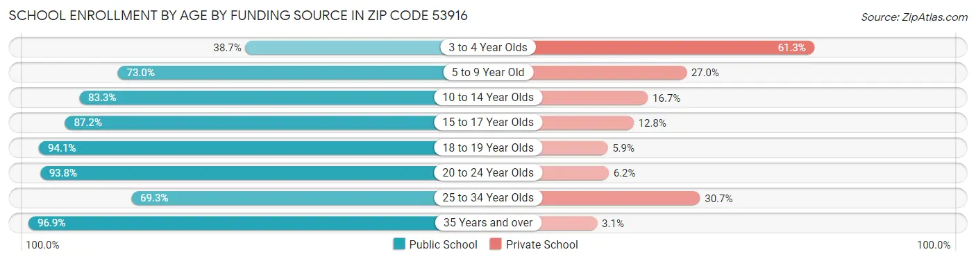 School Enrollment by Age by Funding Source in Zip Code 53916