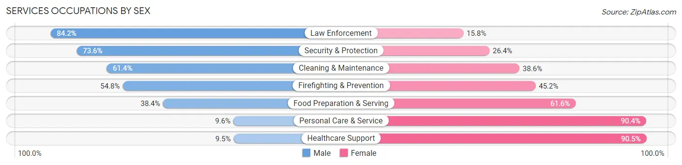 Services Occupations by Sex in Zip Code 53916