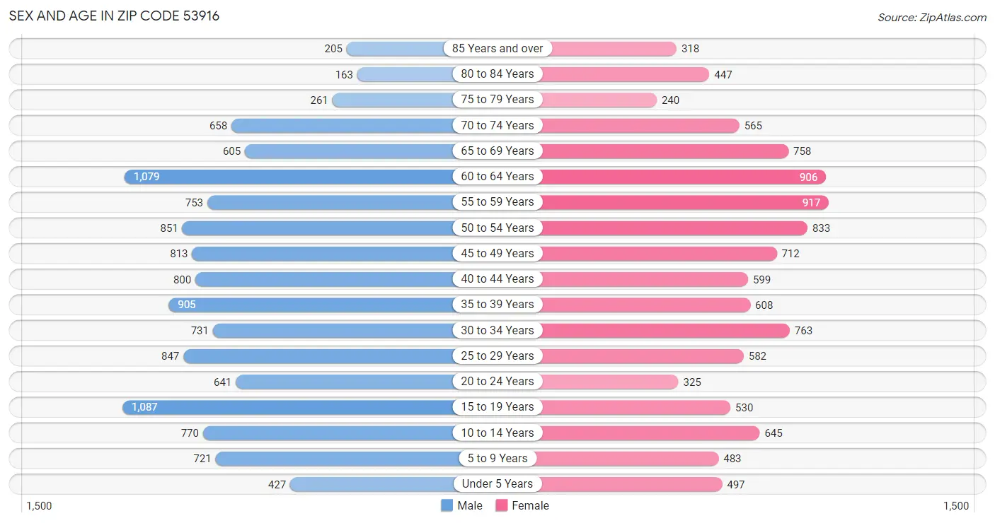 Sex and Age in Zip Code 53916