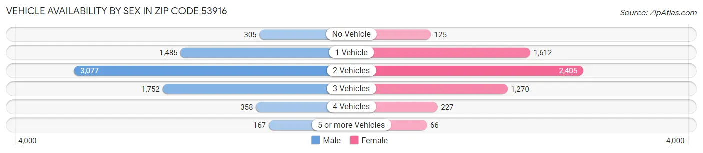 Vehicle Availability by Sex in Zip Code 53916