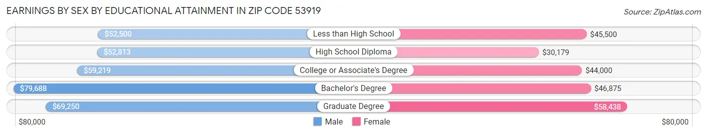 Earnings by Sex by Educational Attainment in Zip Code 53919
