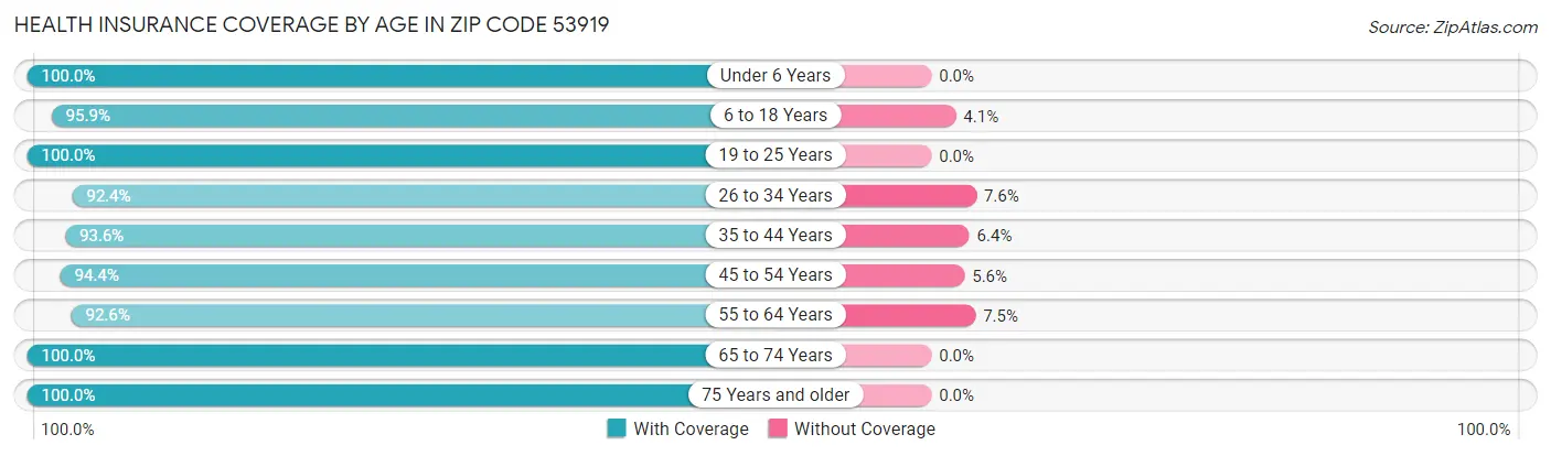 Health Insurance Coverage by Age in Zip Code 53919