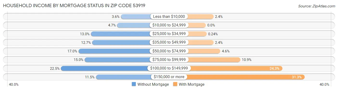 Household Income by Mortgage Status in Zip Code 53919