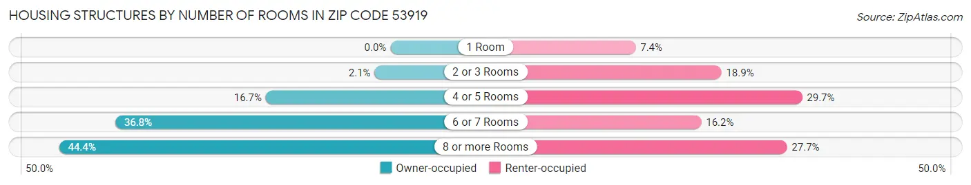 Housing Structures by Number of Rooms in Zip Code 53919