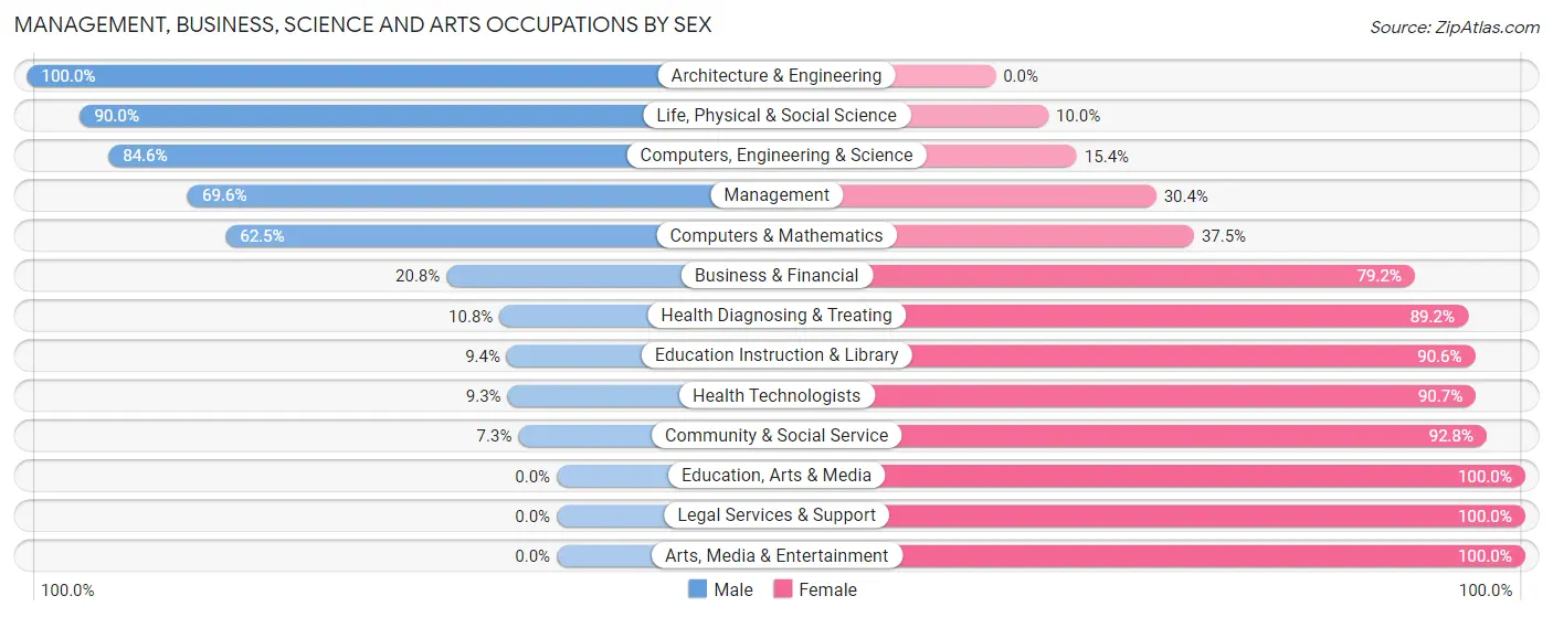 Management, Business, Science and Arts Occupations by Sex in Zip Code 53919