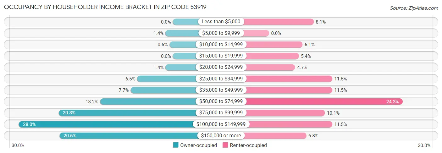 Occupancy by Householder Income Bracket in Zip Code 53919