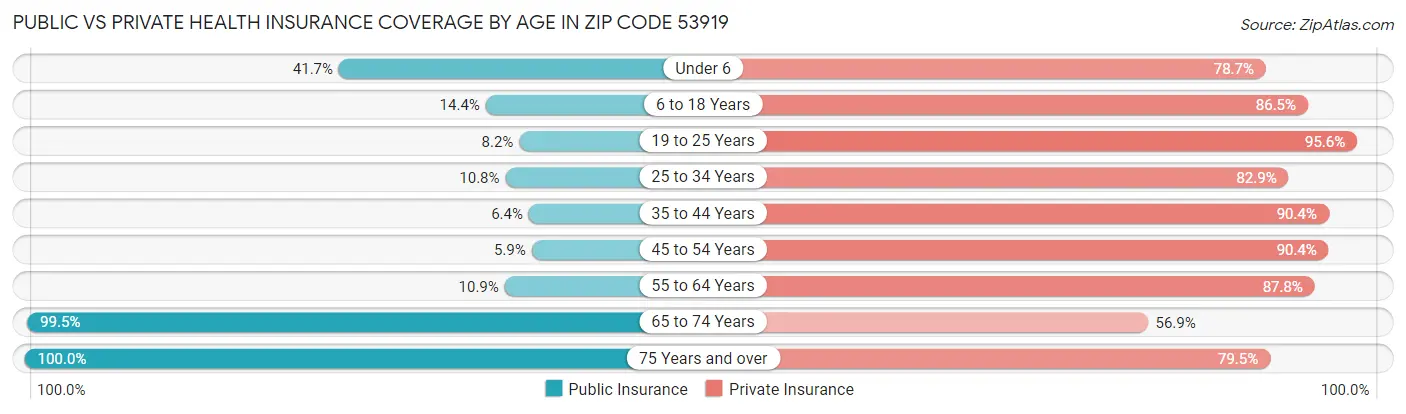 Public vs Private Health Insurance Coverage by Age in Zip Code 53919