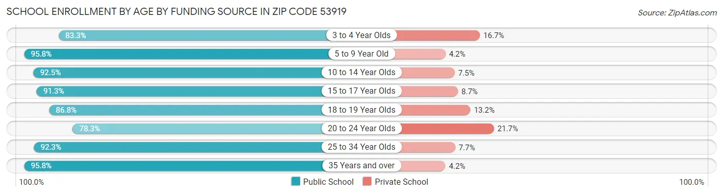 School Enrollment by Age by Funding Source in Zip Code 53919