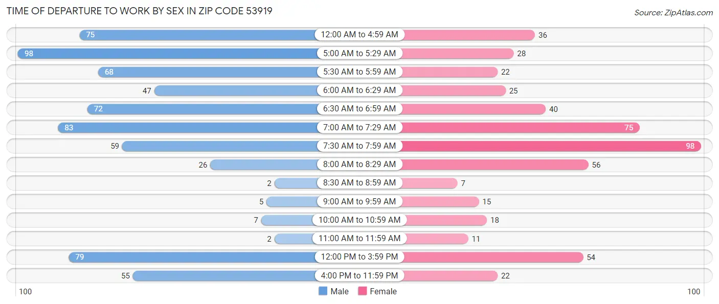 Time of Departure to Work by Sex in Zip Code 53919