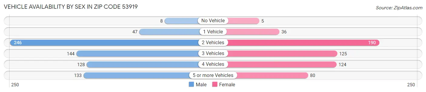 Vehicle Availability by Sex in Zip Code 53919