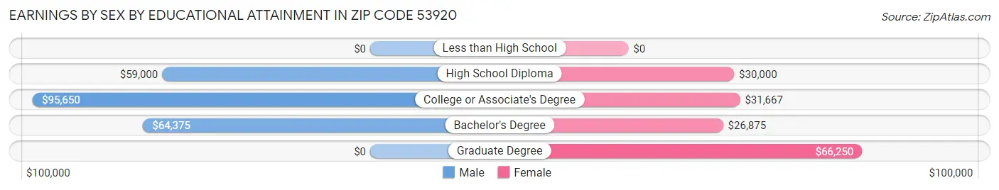 Earnings by Sex by Educational Attainment in Zip Code 53920