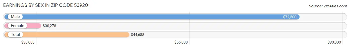 Earnings by Sex in Zip Code 53920