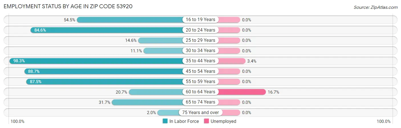 Employment Status by Age in Zip Code 53920