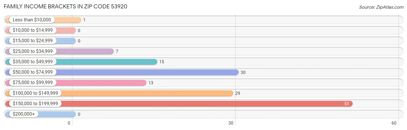 Family Income Brackets in Zip Code 53920