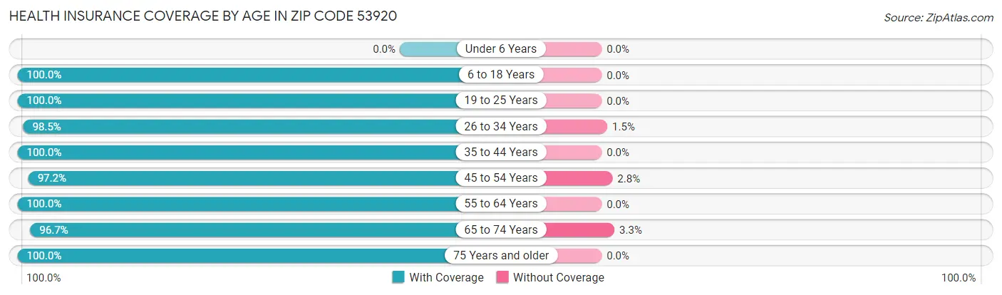 Health Insurance Coverage by Age in Zip Code 53920