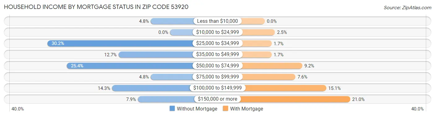 Household Income by Mortgage Status in Zip Code 53920