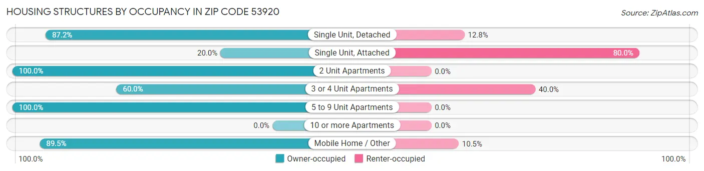 Housing Structures by Occupancy in Zip Code 53920