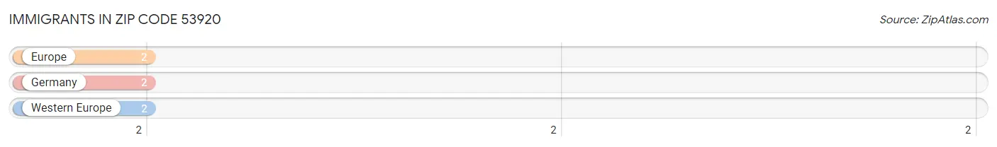 Immigrants in Zip Code 53920