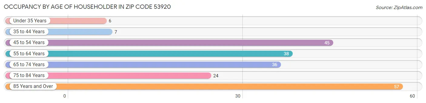 Occupancy by Age of Householder in Zip Code 53920