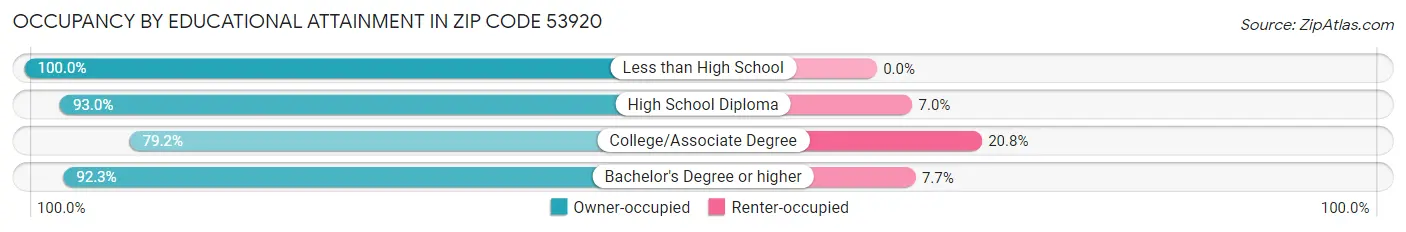 Occupancy by Educational Attainment in Zip Code 53920