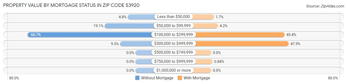 Property Value by Mortgage Status in Zip Code 53920