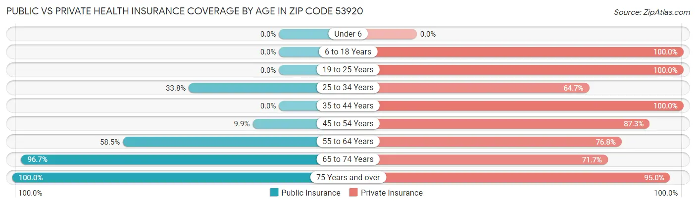 Public vs Private Health Insurance Coverage by Age in Zip Code 53920