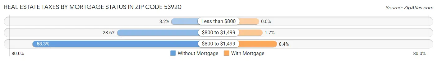 Real Estate Taxes by Mortgage Status in Zip Code 53920