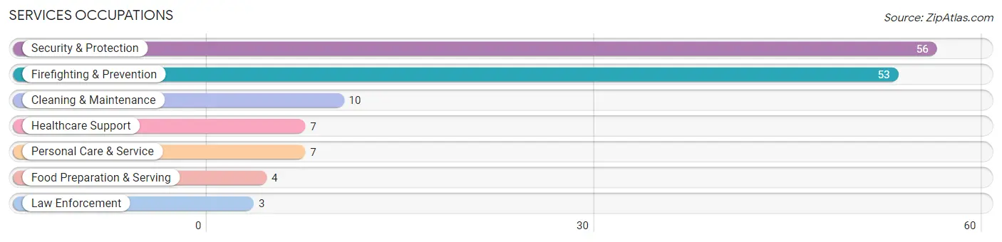 Services Occupations in Zip Code 53920