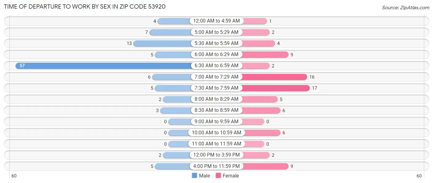 Time of Departure to Work by Sex in Zip Code 53920