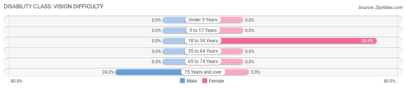 Disability in Zip Code 53920: <span>Vision Difficulty</span>