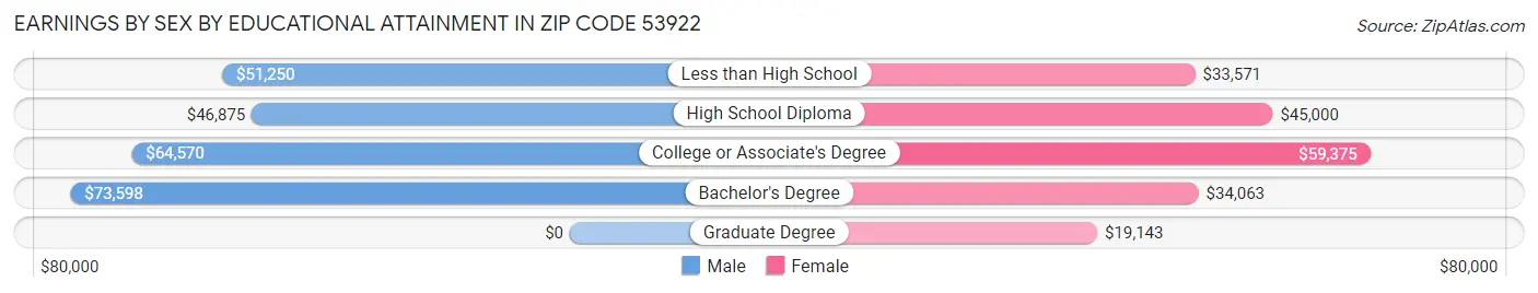 Earnings by Sex by Educational Attainment in Zip Code 53922