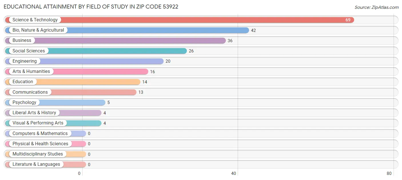 Educational Attainment by Field of Study in Zip Code 53922