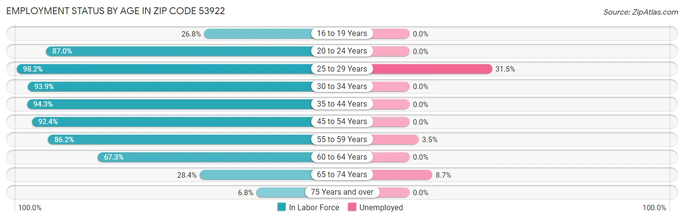 Employment Status by Age in Zip Code 53922
