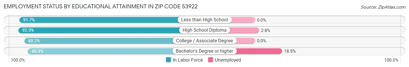 Employment Status by Educational Attainment in Zip Code 53922