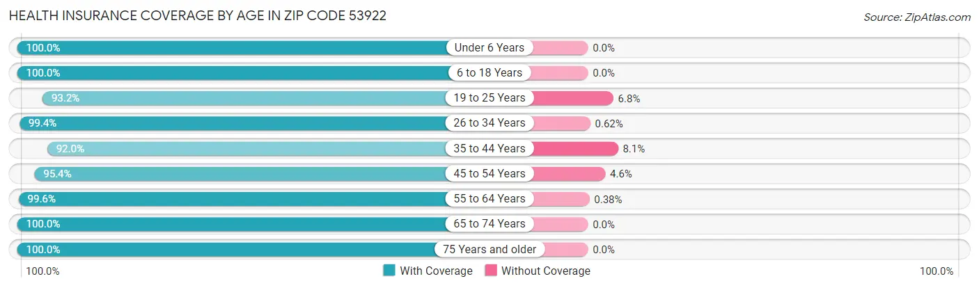 Health Insurance Coverage by Age in Zip Code 53922