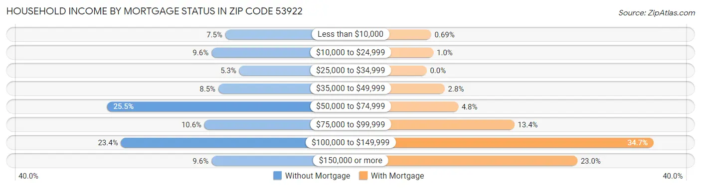 Household Income by Mortgage Status in Zip Code 53922