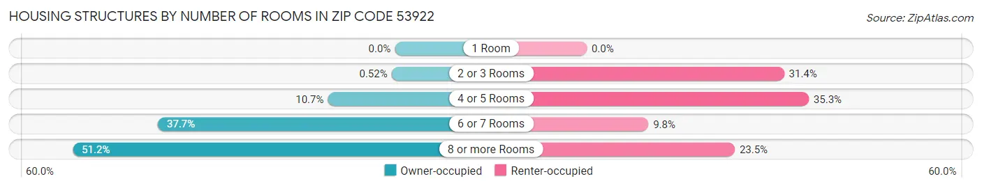 Housing Structures by Number of Rooms in Zip Code 53922