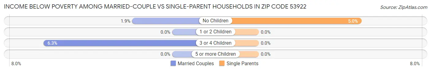 Income Below Poverty Among Married-Couple vs Single-Parent Households in Zip Code 53922