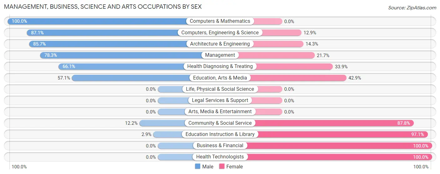 Management, Business, Science and Arts Occupations by Sex in Zip Code 53922